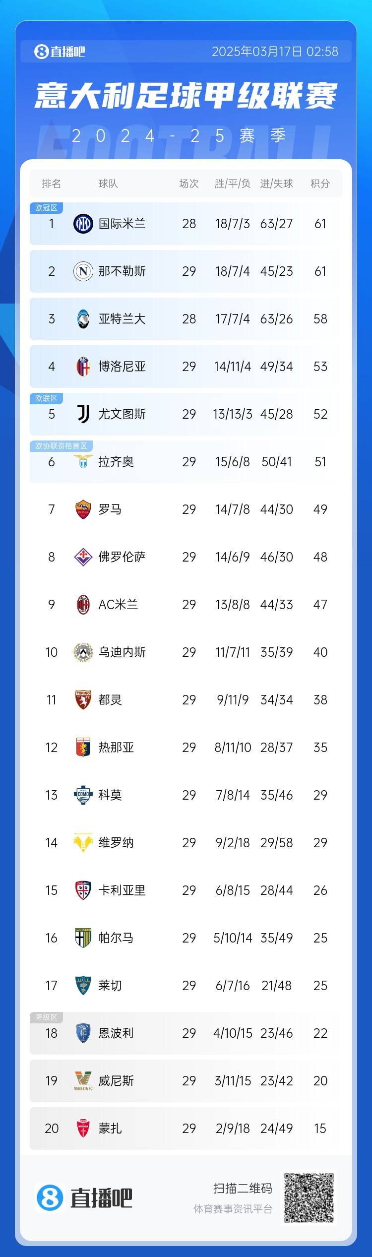 意甲积分榜:尤文2连败&先赛距榜首9分,国米少赛1场同分领跑