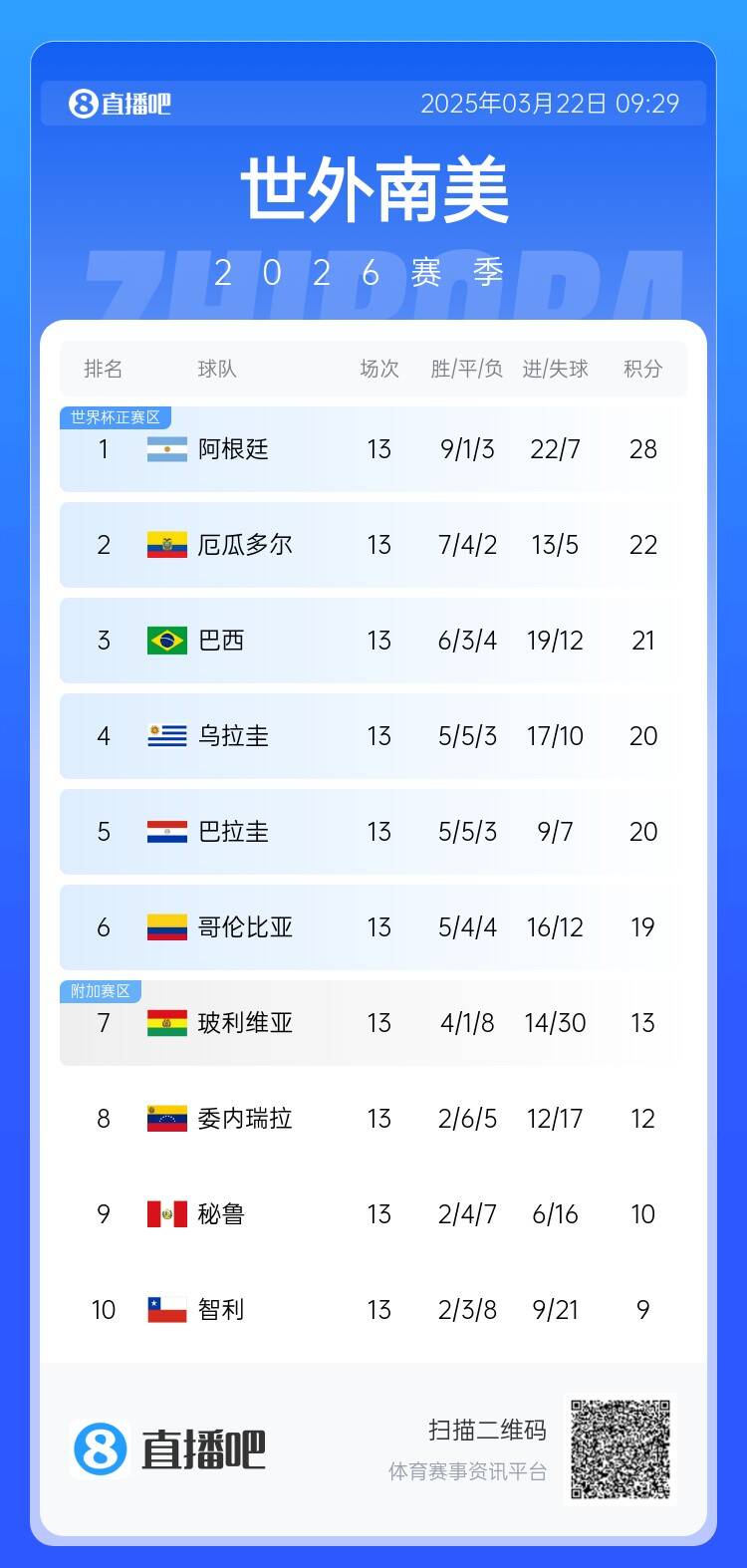 南美积分榜:阿根廷积28分6分领跑,厄瓜多尔扣3分仍第2&巴西第3